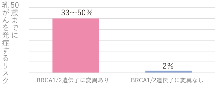 発症リスク